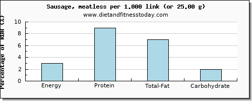 energy and nutritional content in calories in sausages